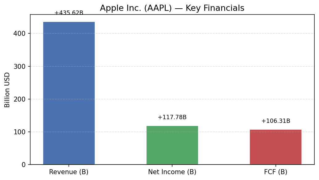 AAPL financials_bar