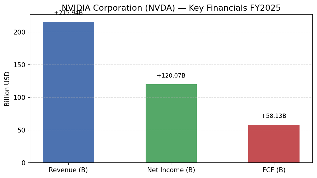 NVIDIA Corporation (NVDA) 매출·영업이익·EPS 재무 실적 차트 FY2025