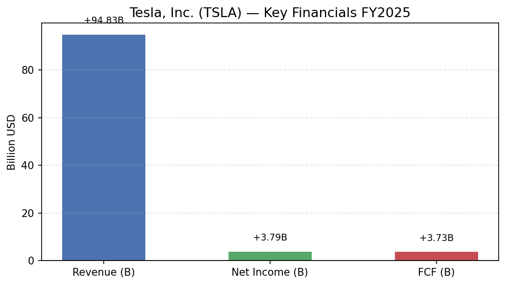 Tesla, Inc. (TSLA) 매출·영업이익·EPS 재무 실적 차트 FY2025