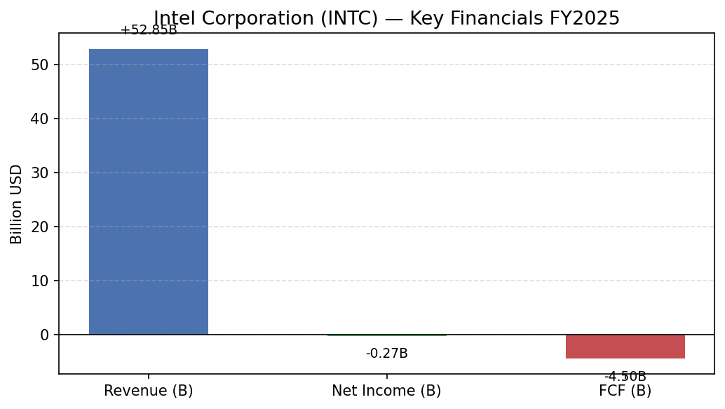 Intel Corporation (INTC) 매출·영업이익·EPS 재무 실적 차트 FY2025