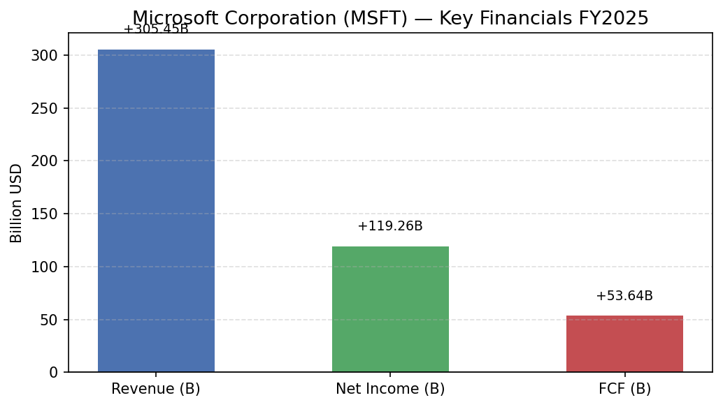 Microsoft Corporation (MSFT) 매출·영업이익·EPS 재무 실적 차트 FY2025