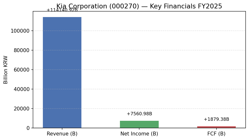 Kia Corporation (000270) 매출·영업이익·EPS 재무 실적 차트 FY2025