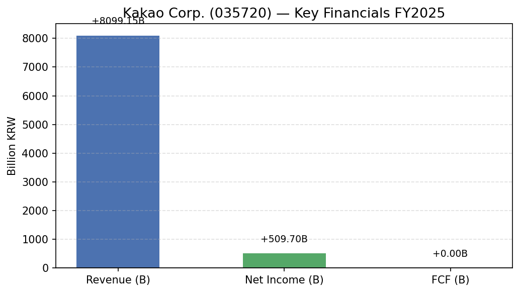 Kakao Corp. (035720) 매출·영업이익·EPS 재무 실적 차트 FY2025