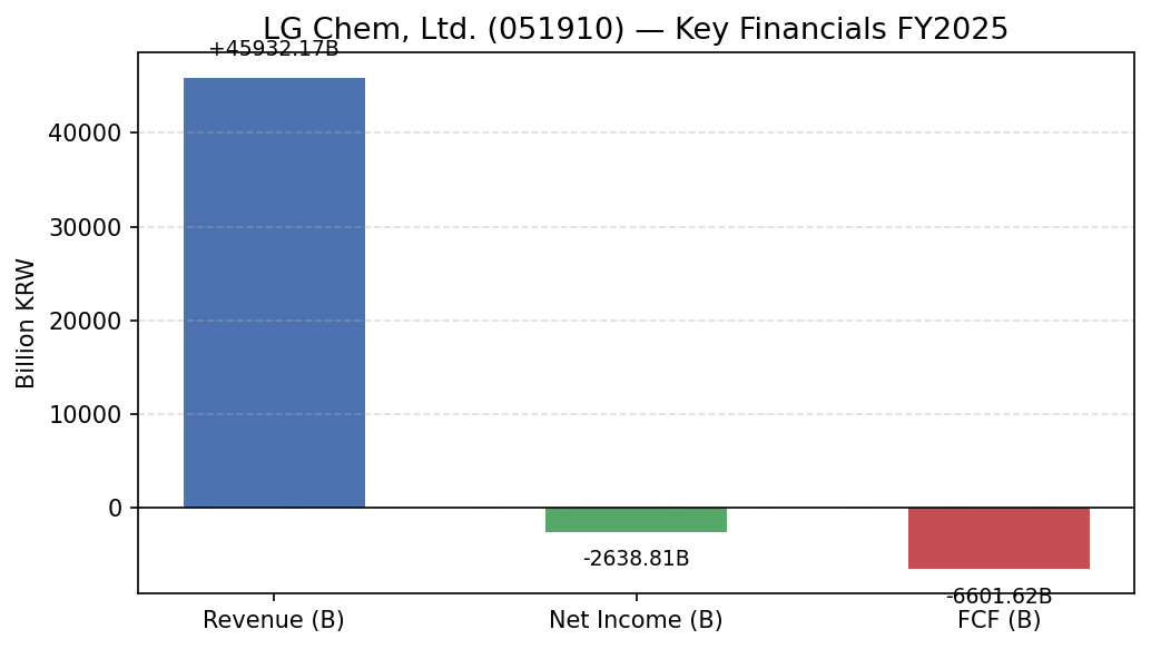 LG Chem, Ltd. (051910) 매출·영업이익·EPS 재무 실적 차트 FY2025