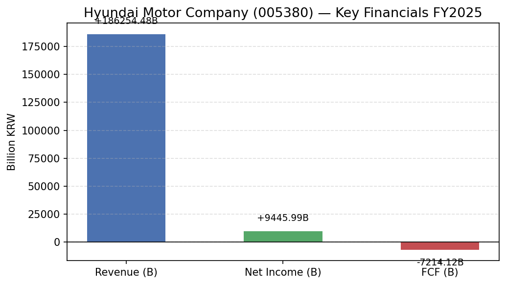 Hyundai Motor Company (005380) 매출·영업이익·EPS 재무 실적 차트 FY2025