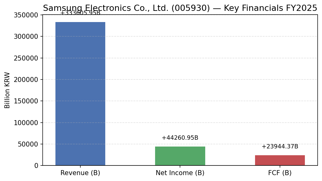 Samsung Electronics Co., Ltd. (005930) 매출·영업이익·EPS 재무 실적 차트 FY2025