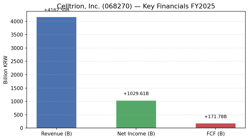 Celltrion, Inc. (068270) 매출·영업이익·EPS 재무 실적 차트 FY2025