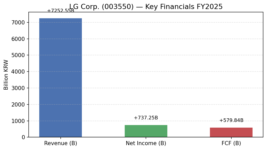 LG Corp. (003550) 매출·영업이익·EPS 재무 실적 차트 FY2025