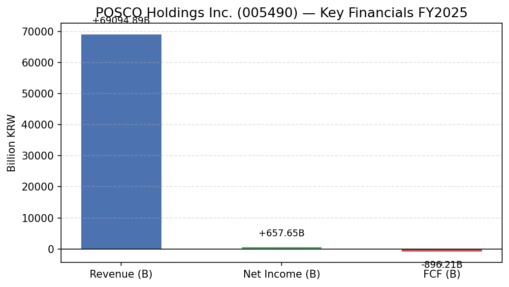 POSCO Holdings Inc. (005490) 매출·영업이익·EPS 재무 실적 차트 FY2025