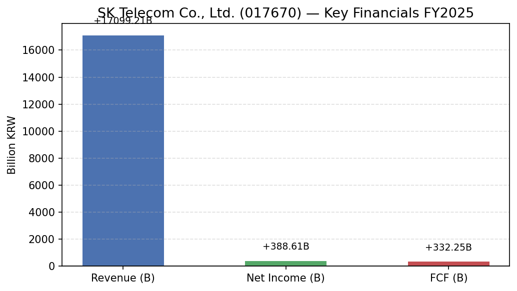 SK Telecom Co., Ltd. (017670) 매출·영업이익·EPS 재무 실적 차트 FY2025