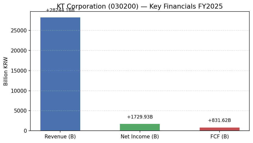 KT Corporation (030200) 매출·영업이익·EPS 재무 실적 차트 FY2025