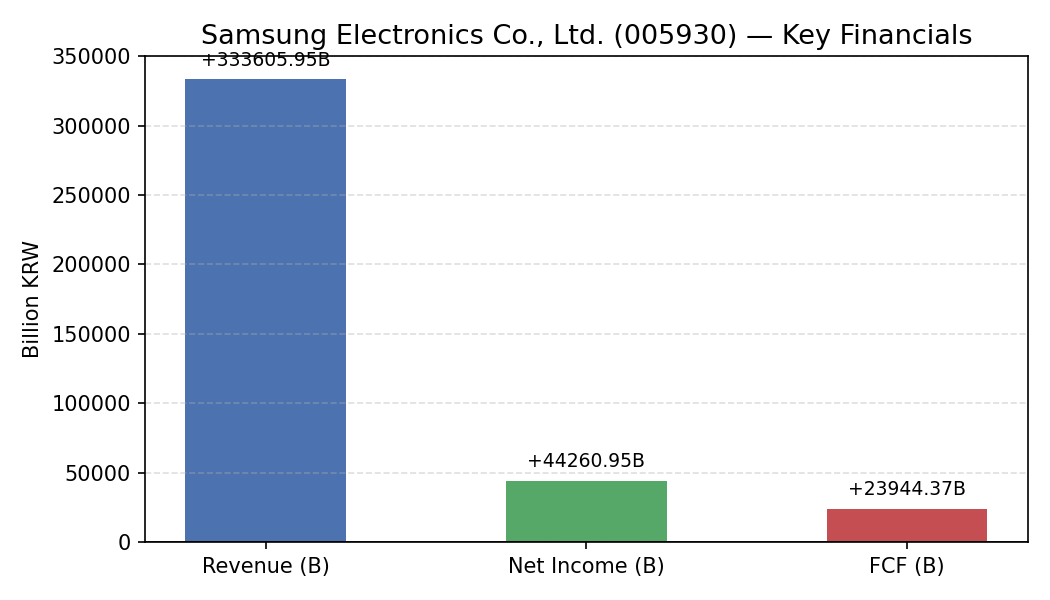 005930 financials_bar