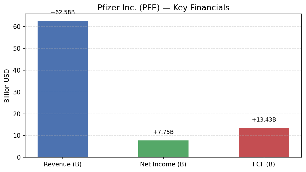 PFE financials_bar