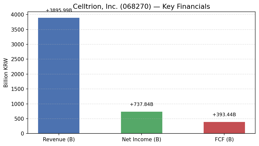 068270 financials_bar