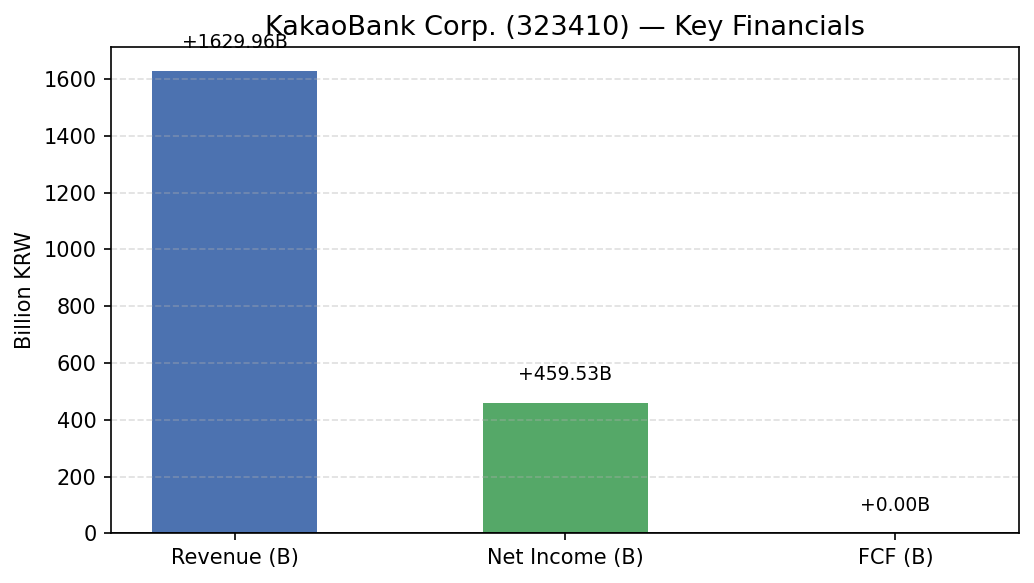 323410 financials_bar