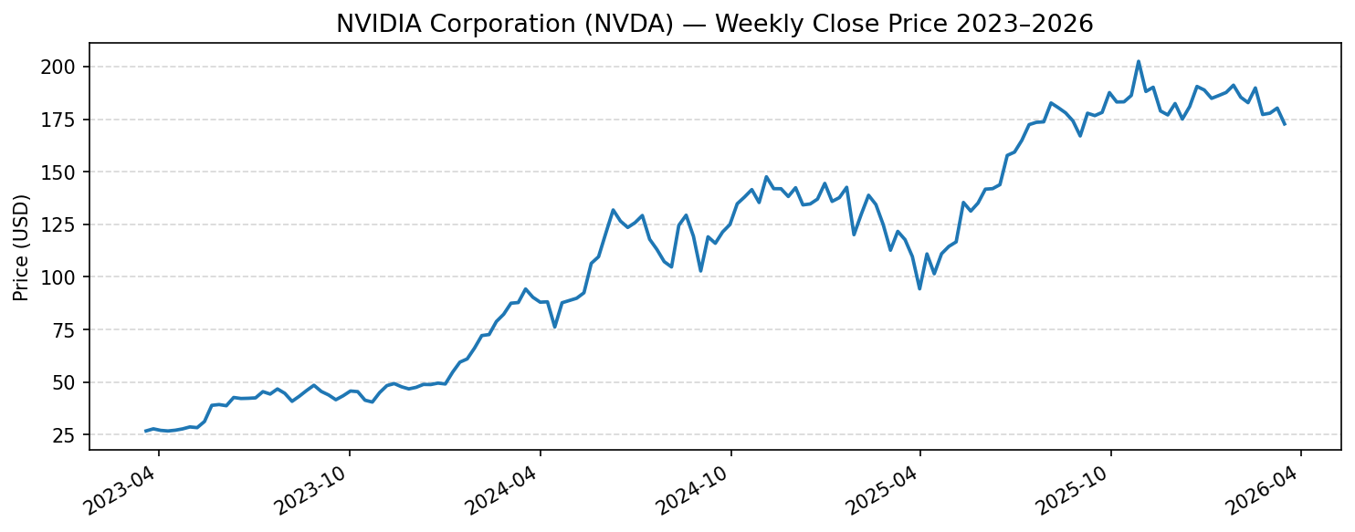 NVIDIA Corporation (NVDA) 주가 추이 차트 2024~2026년 나스닥