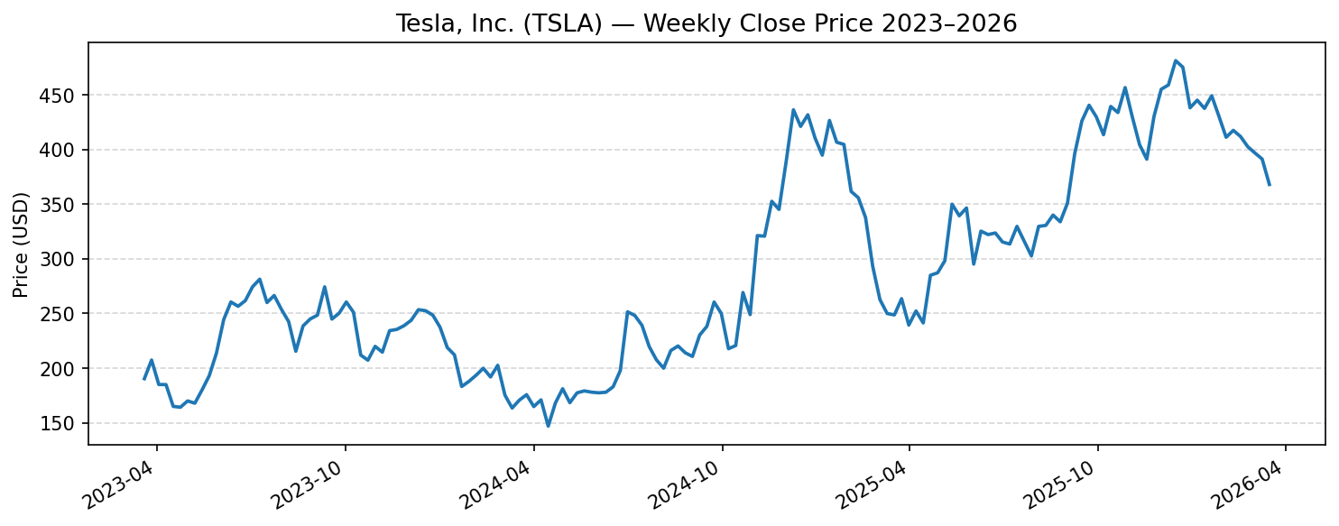 Tesla, Inc. (TSLA) 주가 추이 차트 2024~2026년 나스닥
