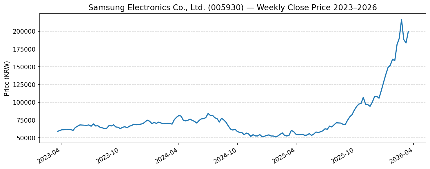 Samsung Electronics Co., Ltd. (005930) 주가 추이 차트 2024~2026년 코스피