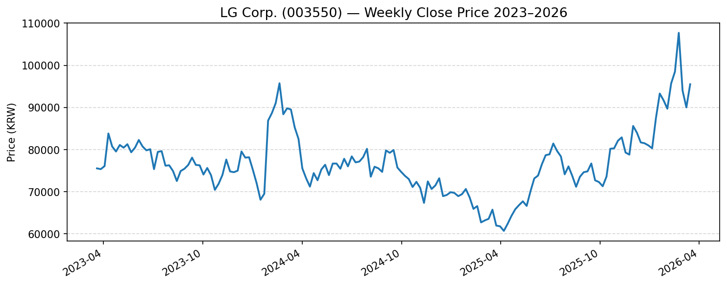 LG Corp. (003550) 주가 추이 차트 2024~2026년 코스피