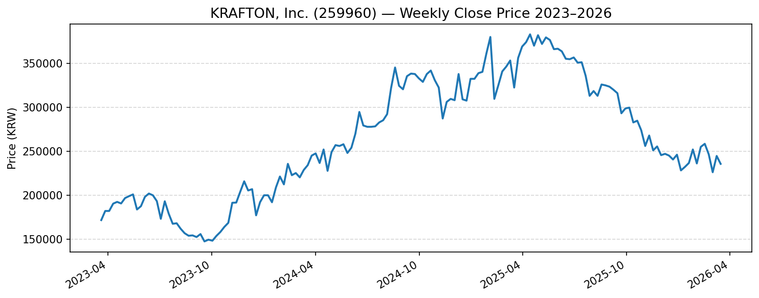 KRAFTON, Inc. (259960) 주가 추이 차트 2024~2026년 코스피