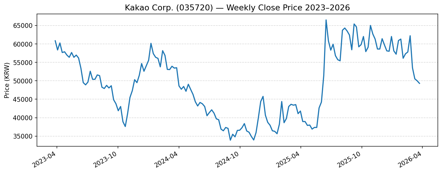 Kakao Corp. (035720) 주가 추이 차트 2024~2026년 코스피