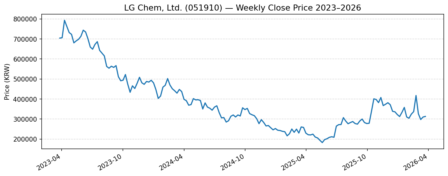 LG Chem, Ltd. (051910) 주가 추이 차트 2024~2026년 코스피