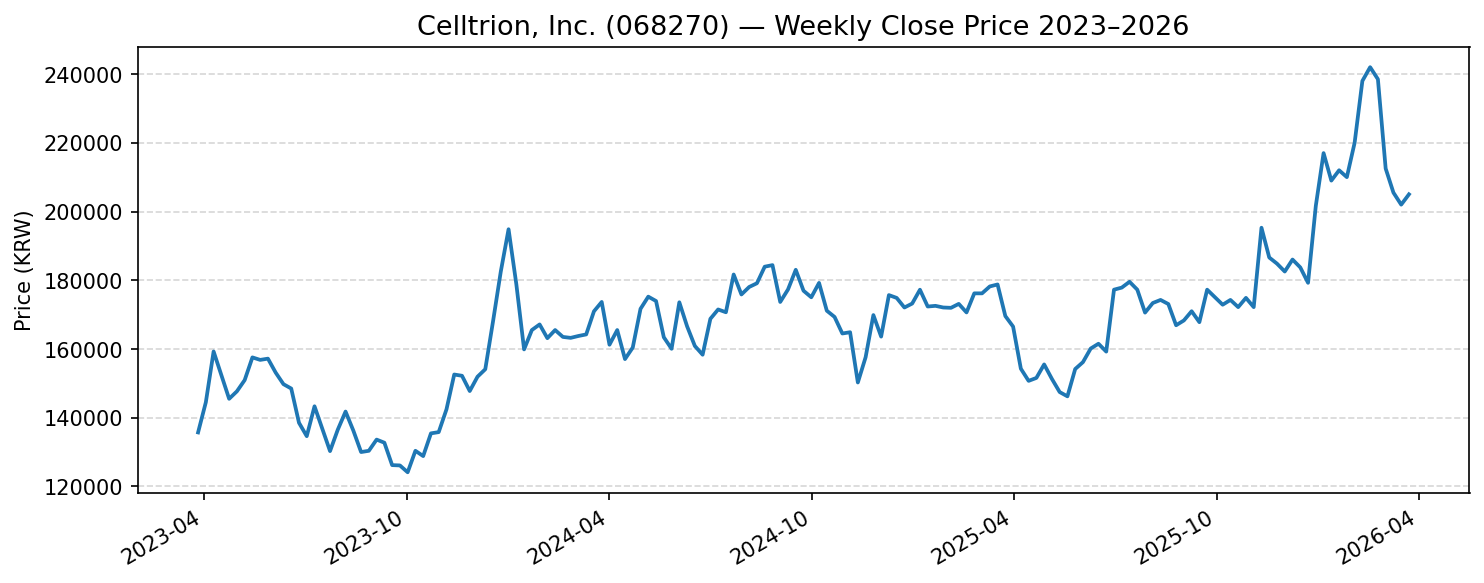 Celltrion, Inc. (068270) 주가 추이 차트 2024~2026년 코스피
