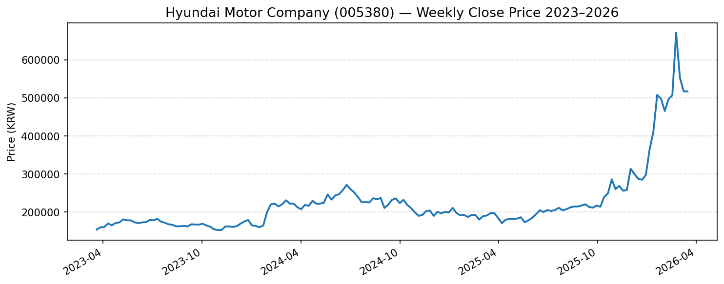 Hyundai Motor Company (005380) 주가 추이 차트 2024~2026년 코스피