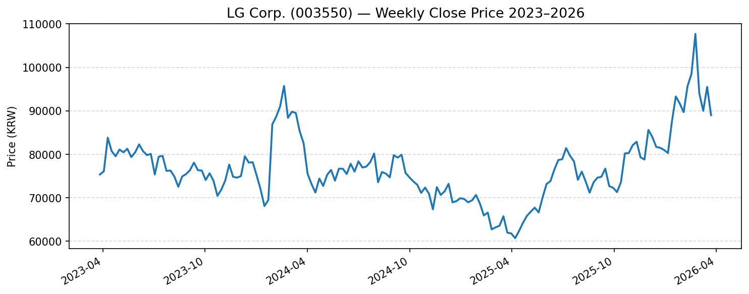 LG Corp. (003550) 주가 추이 차트 2024~2026년 코스피