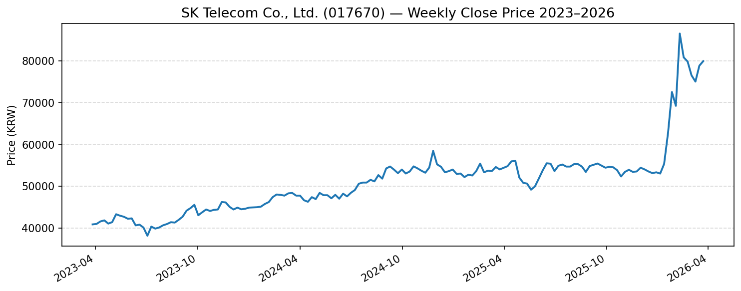 SK Telecom Co., Ltd. (017670) 주가 추이 차트 2024~2026년 코스피