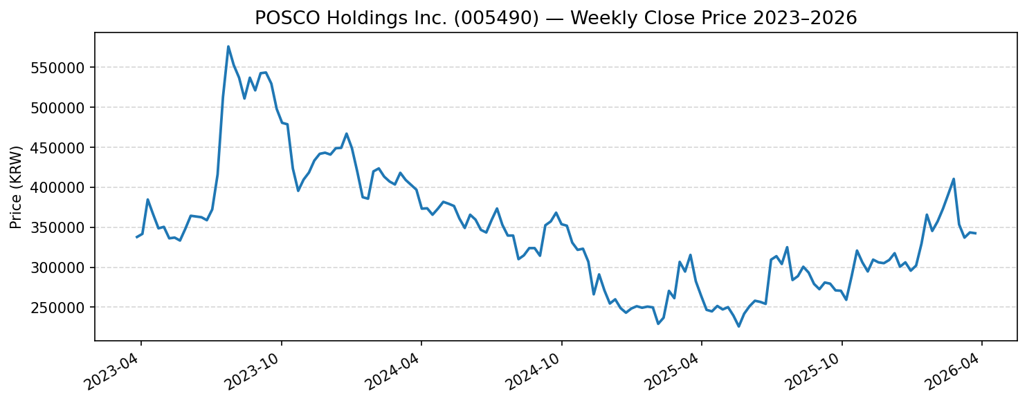 POSCO Holdings Inc. (005490) 주가 추이 차트 2024~2026년 코스피
