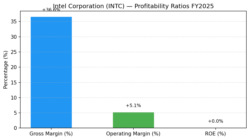 Intel Corporation (INTC) 영업이익률·매출총이익률 수익성 마진 차트 FY2025