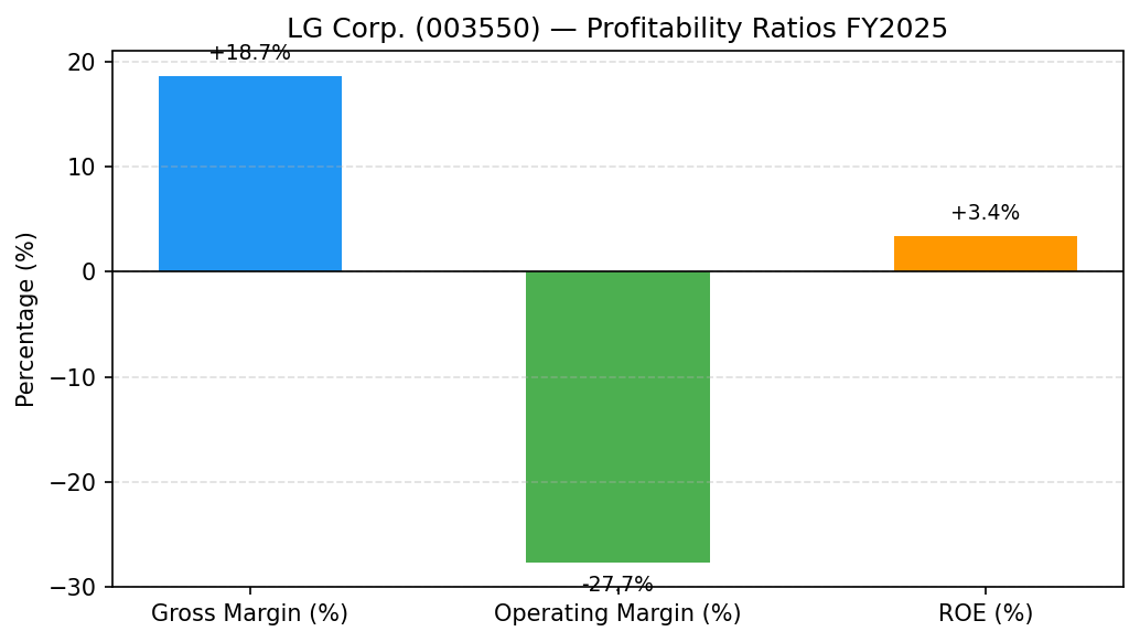 LG Corp. (003550) 영업이익률·매출총이익률 수익성 마진 차트 FY2025