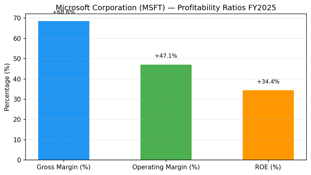 Microsoft Corporation (MSFT) 영업이익률·매출총이익률 수익성 마진 차트 FY2025