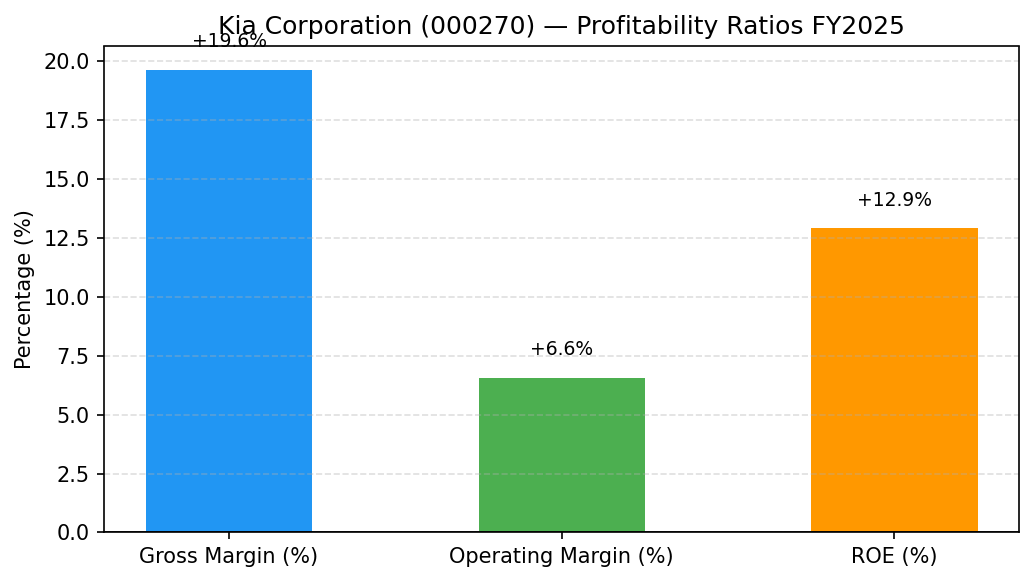 Kia Corporation (000270) 영업이익률·매출총이익률 수익성 마진 차트 FY2025