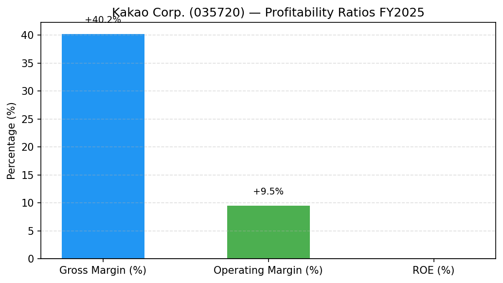 Kakao Corp. (035720) 영업이익률·매출총이익률 수익성 마진 차트 FY2025
