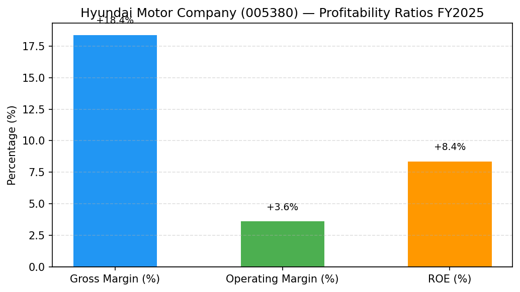 Hyundai Motor Company (005380) 영업이익률·매출총이익률 수익성 마진 차트 FY2025