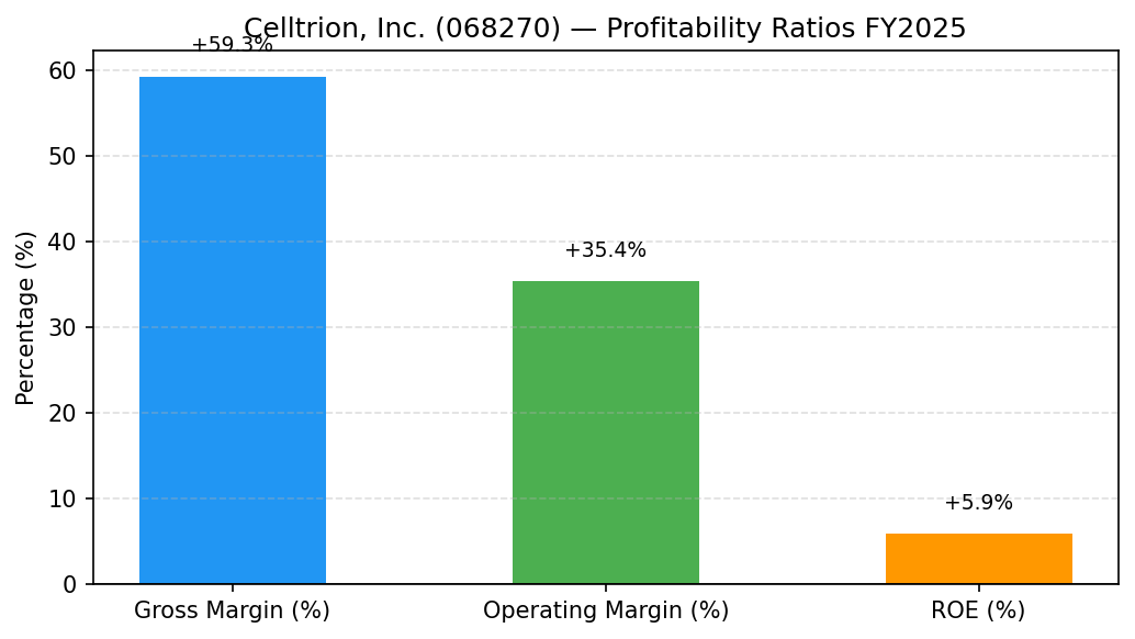 Celltrion, Inc. (068270) 영업이익률·매출총이익률 수익성 마진 차트 FY2025