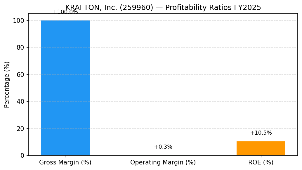 KRAFTON, Inc. (259960) 영업이익률·매출총이익률 수익성 마진 차트 FY2025
