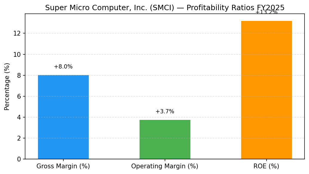 Super Micro Computer, Inc. (SMCI) 영업이익률·매출총이익률 수익성 마진 차트 FY2025