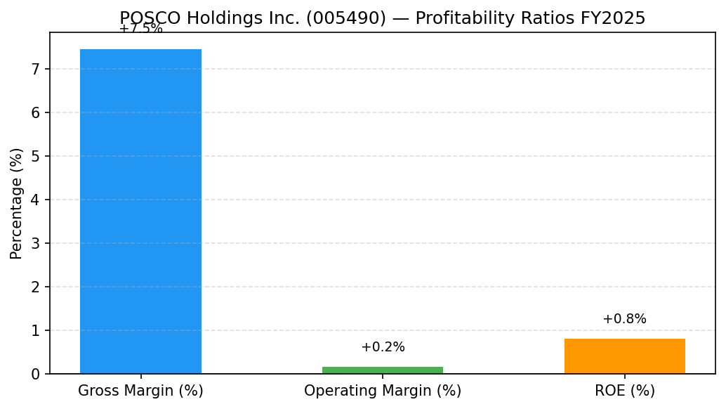 POSCO Holdings Inc. (005490) 영업이익률·매출총이익률 수익성 마진 차트 FY2025