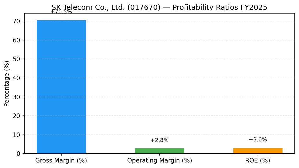 SK Telecom Co., Ltd. (017670) 영업이익률·매출총이익률 수익성 마진 차트 FY2025