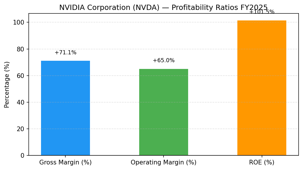 NVIDIA Corporation (NVDA) 영업이익률·매출총이익률 수익성 마진 차트 FY2025