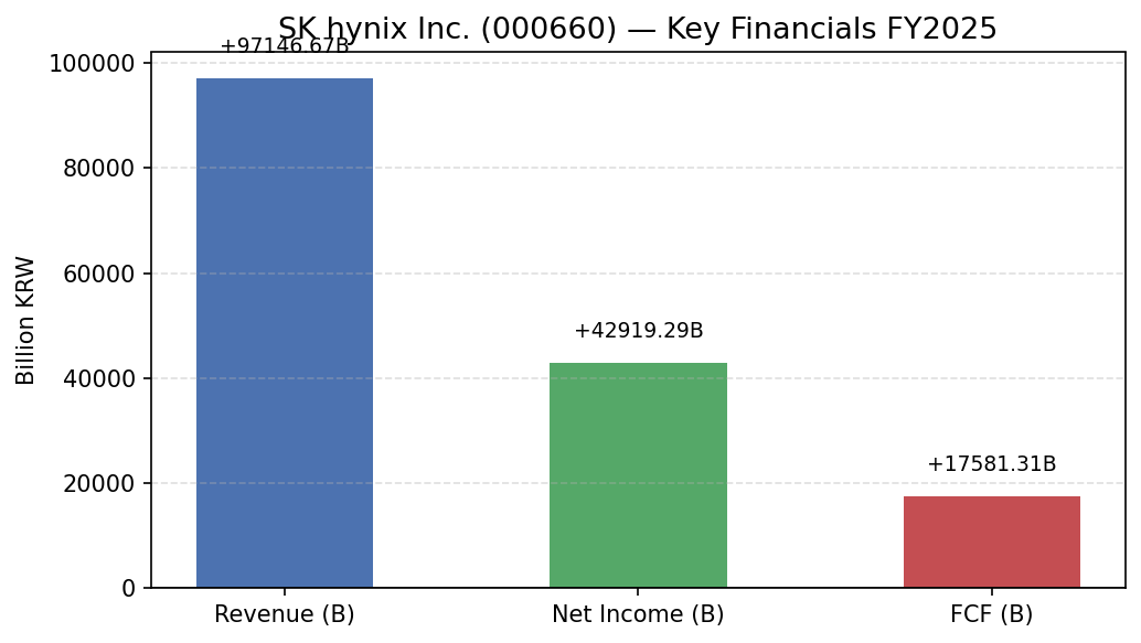 SK hynix Inc. (000660) 매출·영업이익·EPS 재무 실적 차트 FY2025