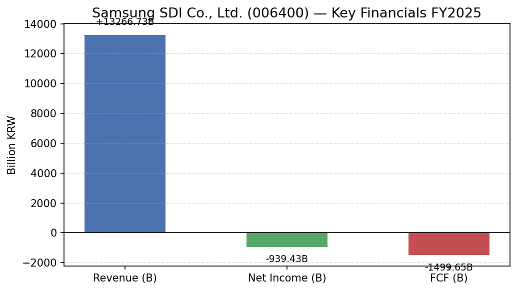 Samsung SDI Co., Ltd. (006400) 매출·영업이익·EPS 재무 실적 차트 FY2025