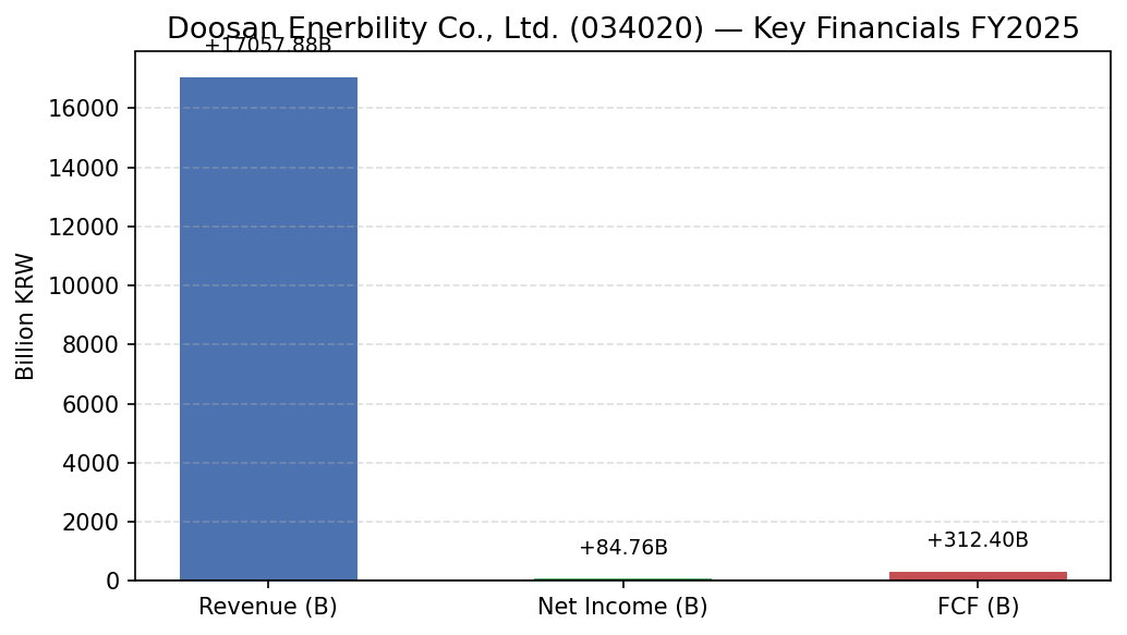 Doosan Enerbility Co., Ltd. (034020) 매출·영업이익·EPS 재무 실적 차트 FY2025
