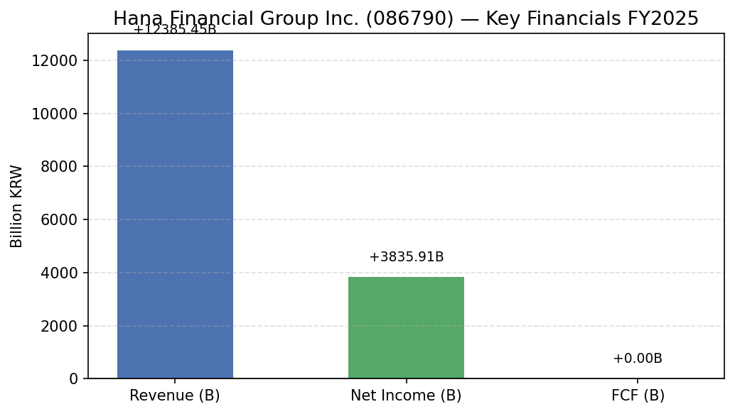 Hana Financial Group Inc. (086790) 매출·영업이익·EPS 재무 실적 차트 FY2025