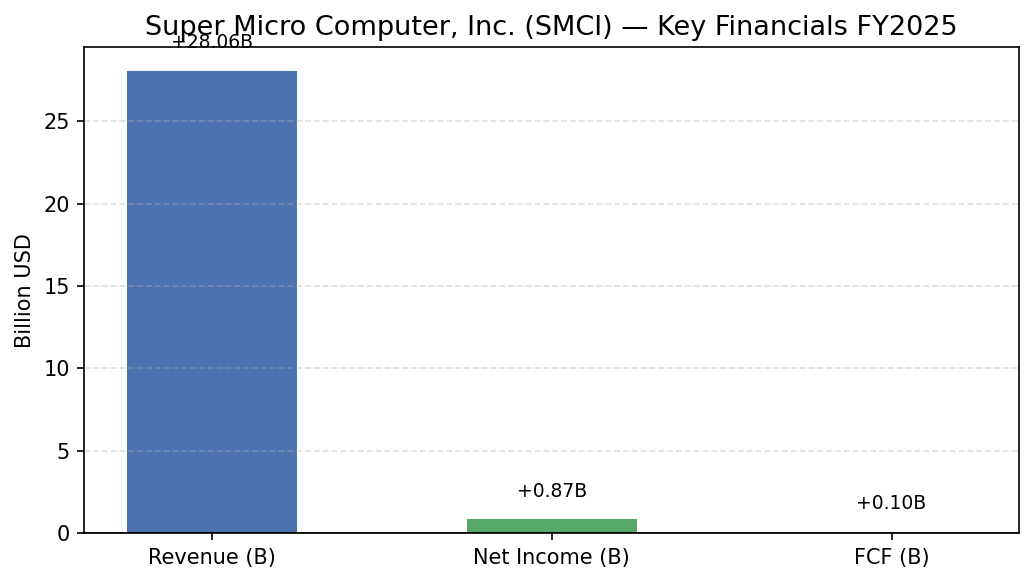 Super Micro Computer, Inc. (SMCI) 매출·영업이익·EPS 재무 실적 차트 FY2025
