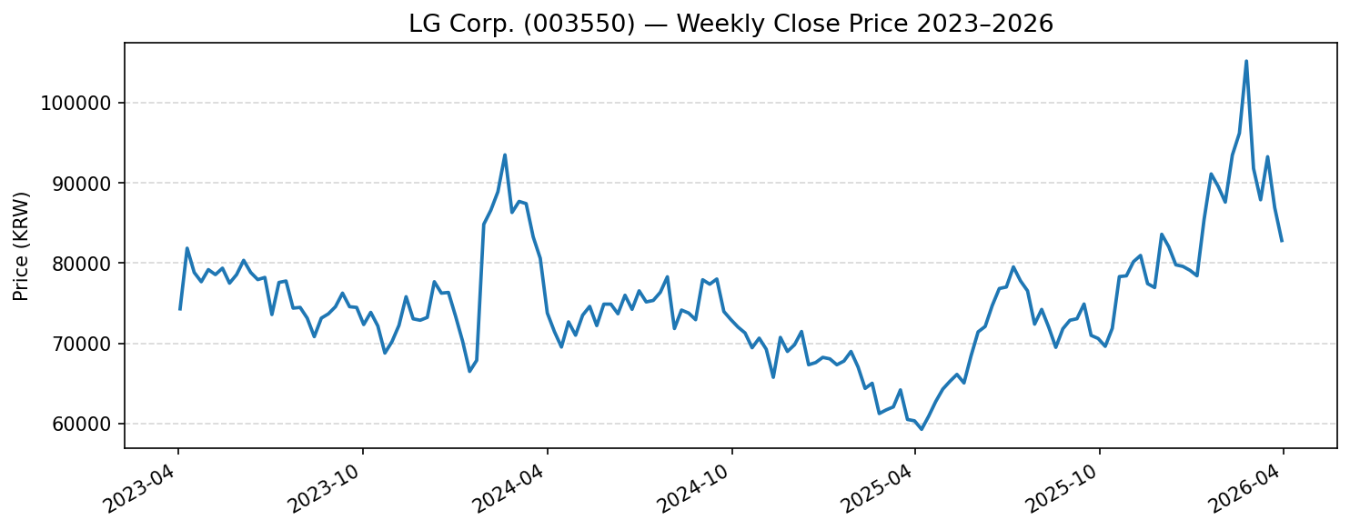 LG Corp. (003550) 주가 추이 차트 2024~2026년 코스피