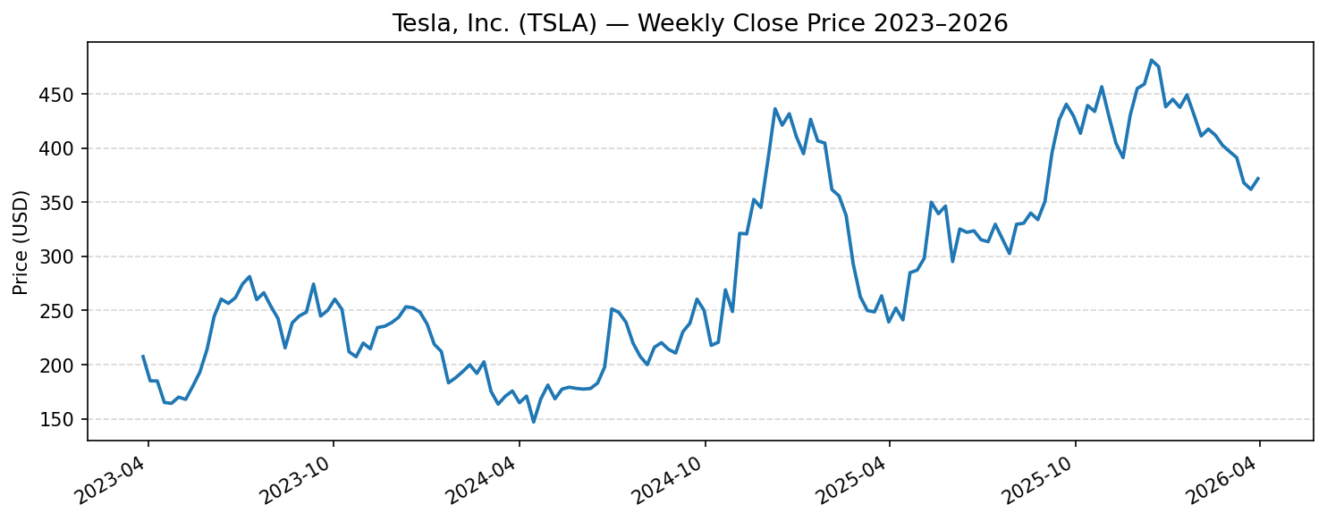 TSLA (TSLA) 주가 추이 차트 2024~2026년 나스닥